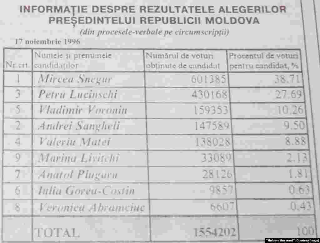 "Moldova Suverană", 19 noiembrie 1996, rezultatele din primul tur al scrutinului prezidenţial