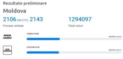 Datele preliminare de pe site-ul CEC, la ora 01.50, 2 noiembrie