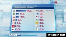 Sondaj VTSIOM la ieșirea de la urne la televiziunea rusă de stat.