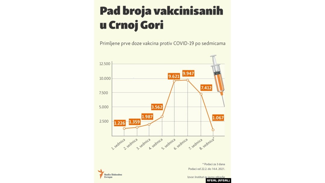 Pad broja vakcinisanih u Crnoj Gori
