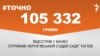 <a href="https://d19v9pt8pya8i8.cloudfront.net/uk-UA/2017/12/26/27b75f52-8964-4024-ad2e-a1369f524200.pdf" target="_blank">ДЖЕРЕЛО ІНФОРМАЦІЇ</a><br />
Сторінка проекту Радіо Свобода&nbsp;<a href="/z/17505" target="_blank">#Точно</a>