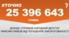 <a href="https://d19v9pt8pya8i8.cloudfront.net/uk-UA/2018/10/26/4ba6ac6b-93a7-4a80-8e9b-35b4f23c7f12.pdf" target="_blank">ДЖЕРЕЛО ІНФОРМАЦІЇ</a><br />
Сторінка проекту Радіо Свобода&nbsp;<a href="/z/17505" target="_blank"><u><font color="#0066cc">#Точно</font></u></a>